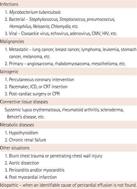 Major etiologies of pericardial effusion | Download Scientific Diagram