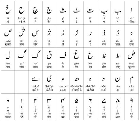 Urdu - Wikipedia | Hindi alphabet, Learn arabic alphabet, Learning languages