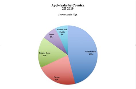 China Takes a Bite Out of Apple Sales