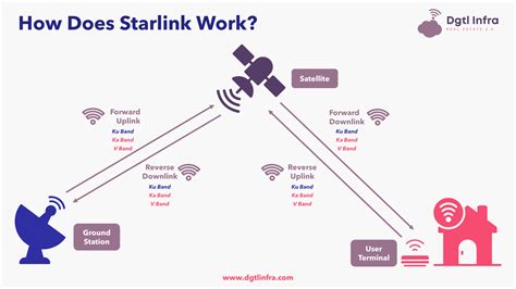 Elon Musk's Starlink and Satellite Broadband - Dgtl Infra