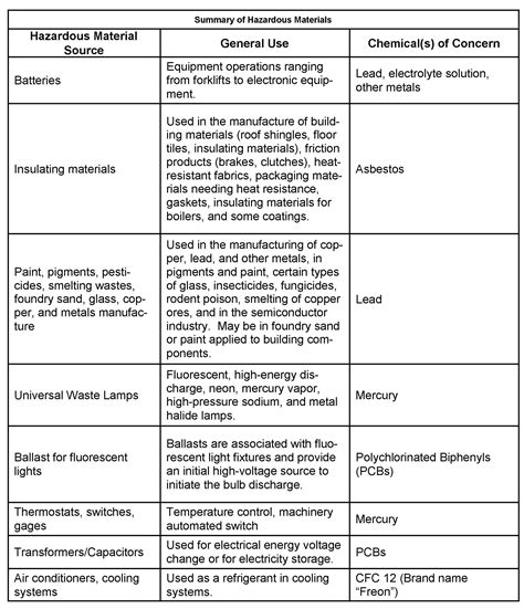 Hazardous Materials Table | Decoration Drawing