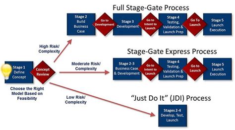 Stage-Gate Process in Agile