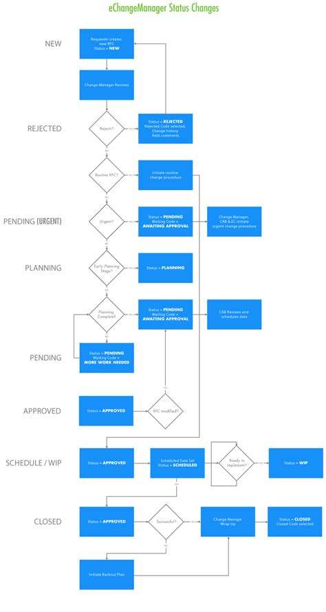 Itil Change Management Process Flow Diagram - General Wiring Diagram