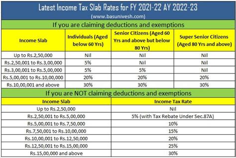 Latest Income Tax Slab Rates for FY 2021-22 AY 2022-23 | If you are ...