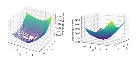 Survival Analysis: Optimize the Partial Likelihood of the Cox Model ...