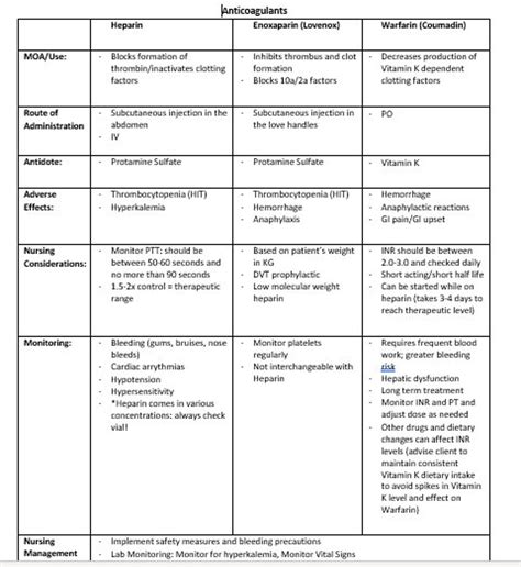 Anticoagulant Comparison Table Nursing Study Guide | Etsy