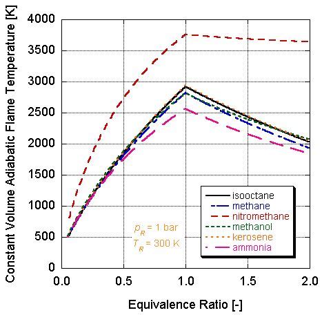 Constant volume flame temperature (chart for multiple fuels) - Adiabatic flame temperature ...