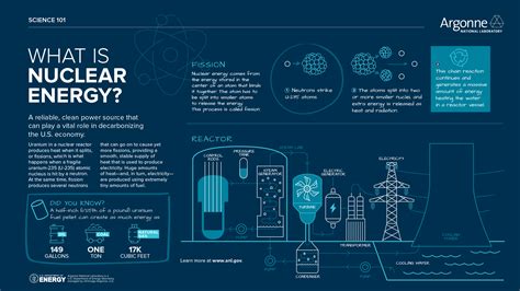 Science 101: Nuclear Energy | Argonne National Laboratory