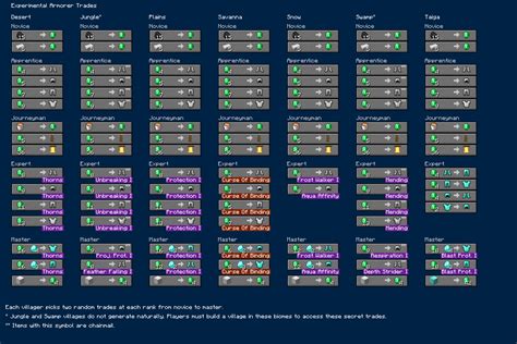 Let's talk about Villager Trading! - Cartographer, Armorer (Experimental) – Minecraft Feedback