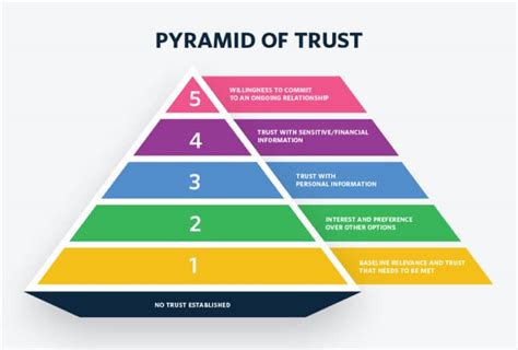 How SaaS Products Ascend the “Trust Pyramid” - OpenView