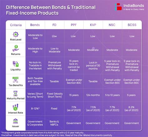 Bonds vs. Traditional Fixed Income Ultimate Comparison | IndiaBonds