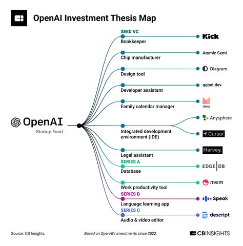 Analyzing OpenAI’s investment strategy | CB Insights