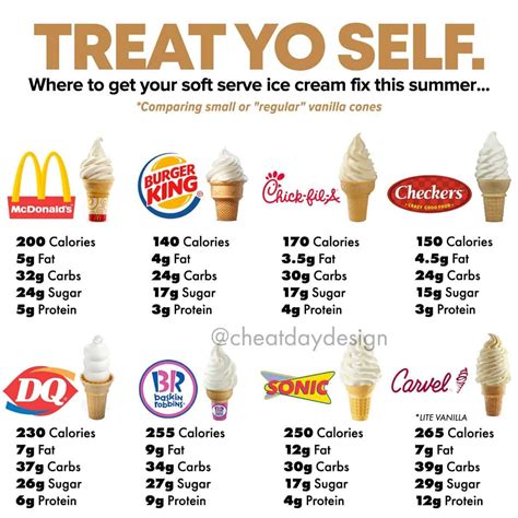 Ice Cream Nutrition Guide - Cheat Day Design