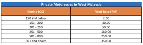 Do You Know How Your Road Tax Is Calculated? - ezAUTO.MY