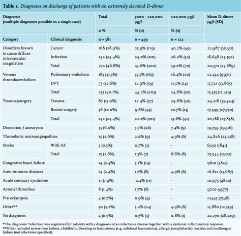 D Dimer Normal Range - Normal D-dimer levels | Download Table : So any threshold value that ...