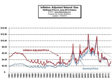 Inflation Adjusted Natural Gas Prices