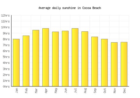 Cocoa Beach Weather averages & monthly Temperatures | United States ...