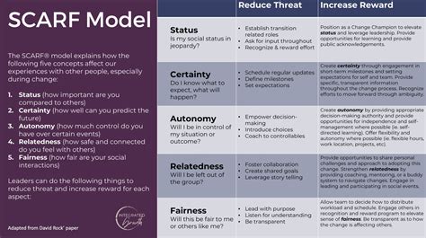 The SCARF® MODEL — Integrated Growth | Leadership and Organizational Consulting