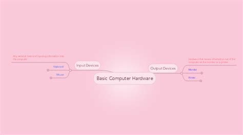 Basic Computer Hardware | MindMeister Mind Map