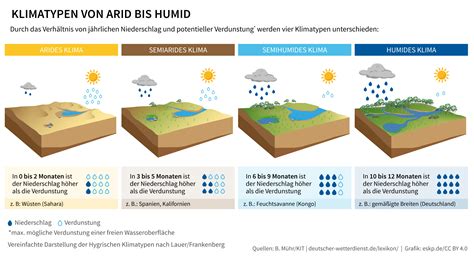 Review Of Arid Und Humid Klimadiagramm Ideas