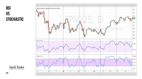 ความเหมือนของ RSI กับ Stochastic | การใช้เทรด | Lucid Trader