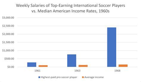 Soccer Salary Inflation: How Top Soccer Salaries Came to Approach $100,000,000 - Expensivity