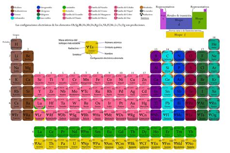 Chemische elementen: Namen en symbolen - Interactieve oefening - KlasCement