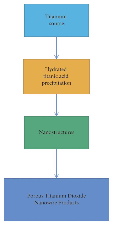 Titanium dioxide nanoparticles. | Download Scientific Diagram