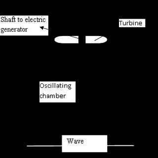 Oscillating water column | Download Scientific Diagram