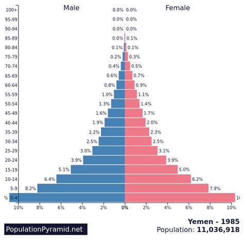 Population of Yemen 1985 - PopulationPyramid.net