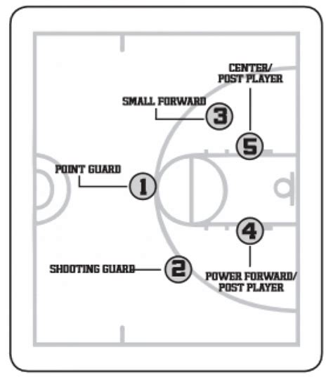 Basketball Positions 1 2 3 4 5 Diagram