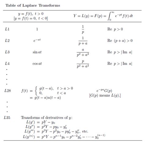 How do you find the Inverse Laplace transformation for a product of $2$ functions? - Mathematics ...