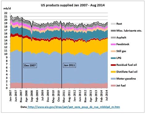 US Oil Consumption and the US Tight Oil Boom | Peak Oil News and ...