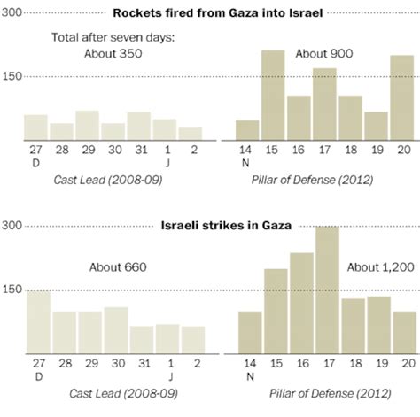 Gaza rocket attacks, Israeli airstrikes double from 2008 conflict - The ...