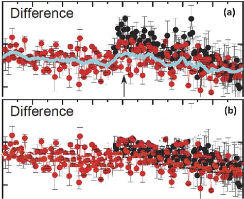 Upper panel: Alleged signature of the Meissner effect upon field ...