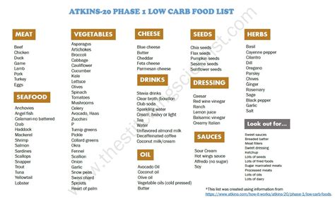 Atkins Phase 1 Diet Food list | The Stitching Scientist