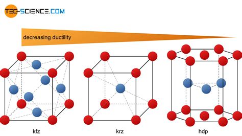 Influence of the lattice structure on ductility - tec-science