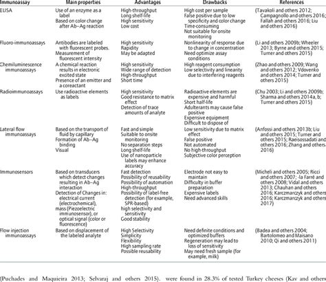 -Comparison of different immunoassay techniques. | Download Table