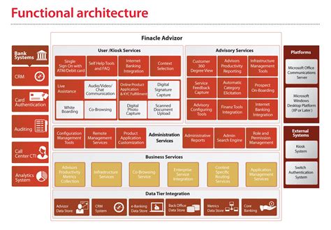 Software Architecture Diagrams: Banking Customer Support - Functional Architecture