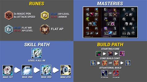 Fizz's Runes, Masteries, Skill Order, and Itemization Guide - Fizz ...