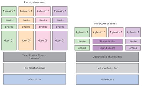 Understanding Docker's Architecture - Implementing DevOps with Ansible 2