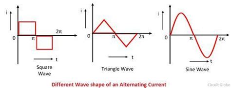 What is Alternating Current (AC)? Definition & Explanation - Circuit Globe