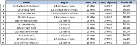 Dare to Compare: Which Three-Row SUV Gets the Best Gas Mileage? - The ...