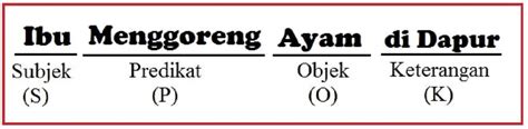 Contoh Kalimat SPOK yang Benar Sesuai Tata Bahasa Indonesia