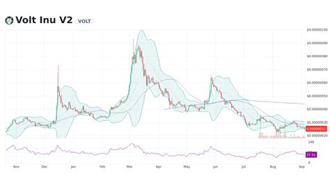 Volt Inu V2 [VOLT] Live Prices & Chart