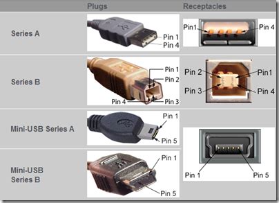 How to tell what USB plug type it is – wisefaq.com