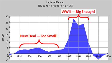 The Economy and World War II – Mother Jones