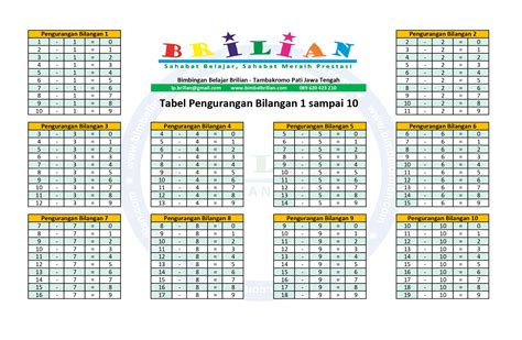 Tabel Pengurangan Bilangan 1 sampai 10 – Bimbel Brilian