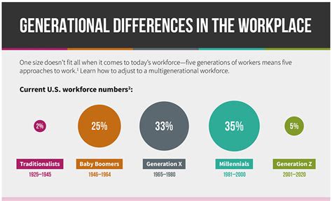 Generations In The Modern Workplace Generational Differences – NBKomputer