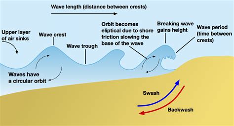 Marine Landforms: Erosional And Depositional